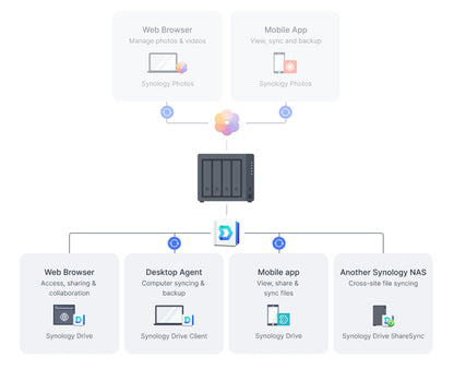 Synology DiskStation DS423+ Network Attached Storage